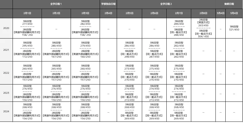 関西大学経済学部の合格最低点推移一覧表