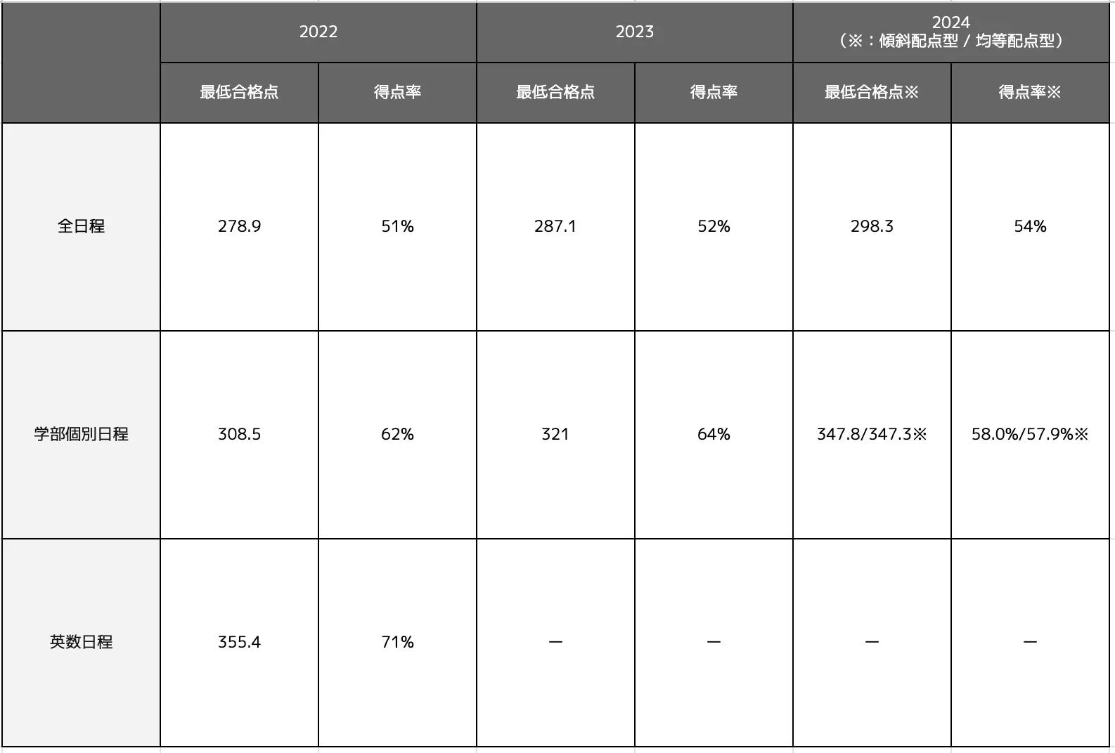 関西学院社会学部の合格最低点推移一覧表