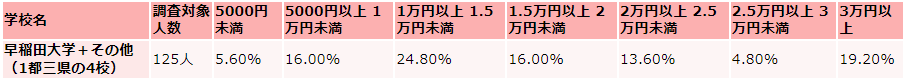 早稲田大学の毎月かかる生活費の支出（娯楽費）