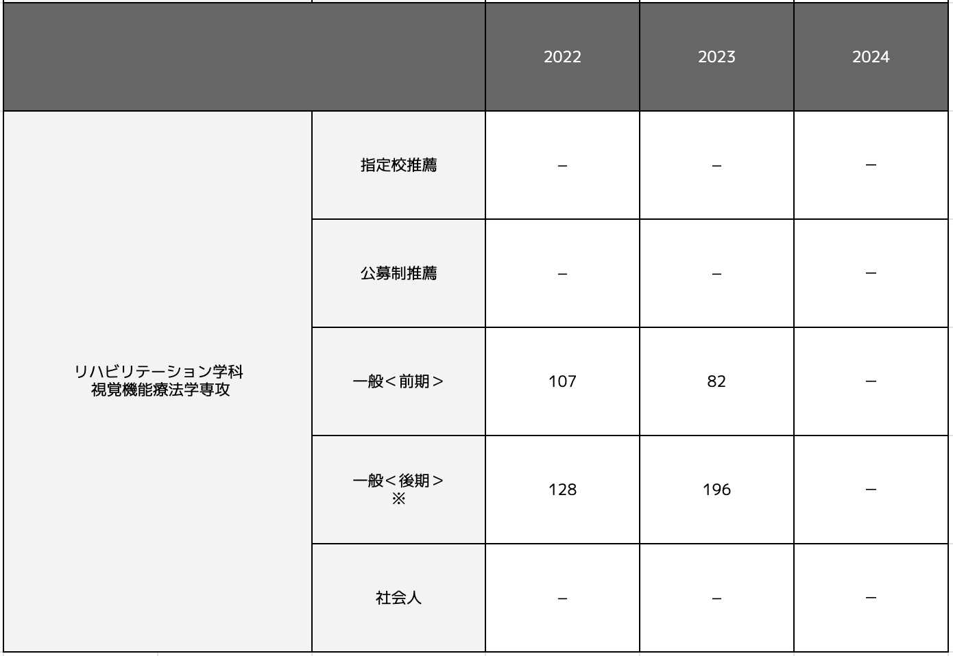 リハビリテーション学科（視覚機能療法学専攻）の合格最低点推移