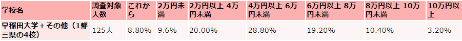 早稲田大学の毎月かかる生活費の収入（アルバイト収入）