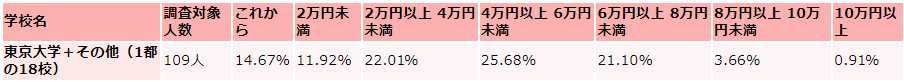 東京大学の毎月かかる生活費の収入（アルバイト収入）