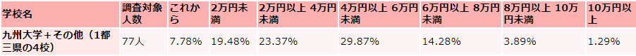 九州大学生の毎月かかる生活費の収入(アルバイト)