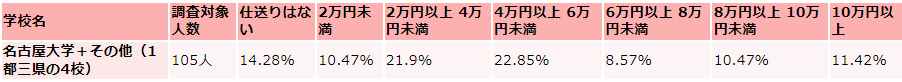 名古屋大学の毎月かかる生活費の収入(仕送り)