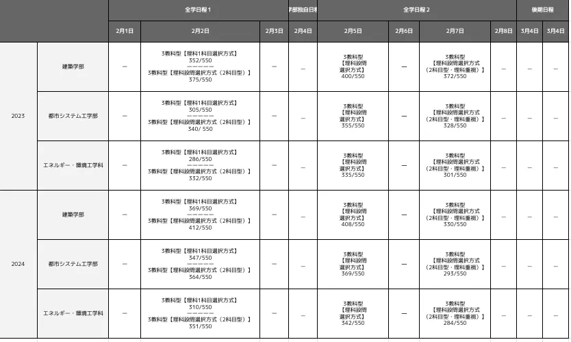 関西大学環境都市工学部の合格最低点推移一覧表