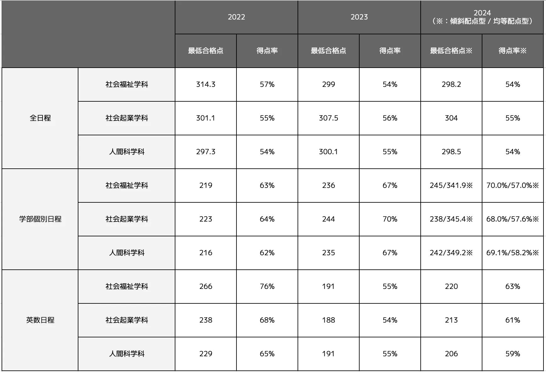 関西学院大学人間福祉学部の合格最低点推移一覧表