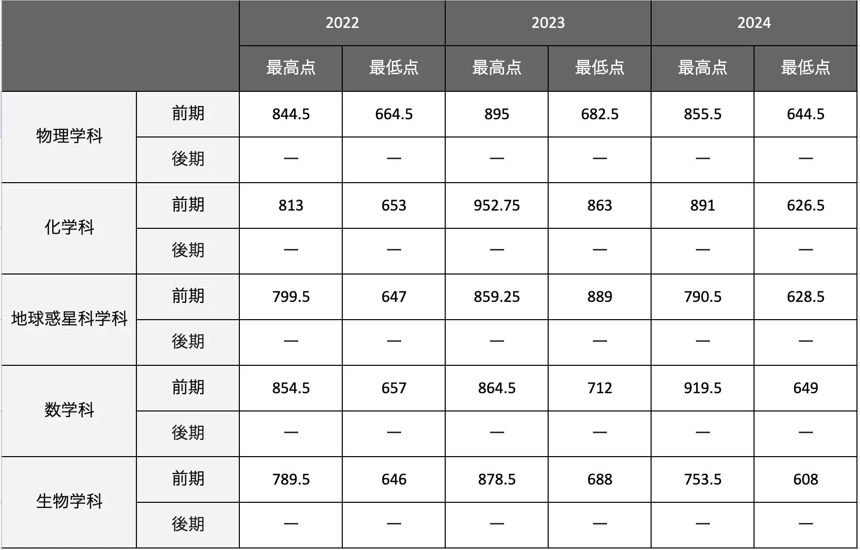理学部の合格最低点推移一覧表