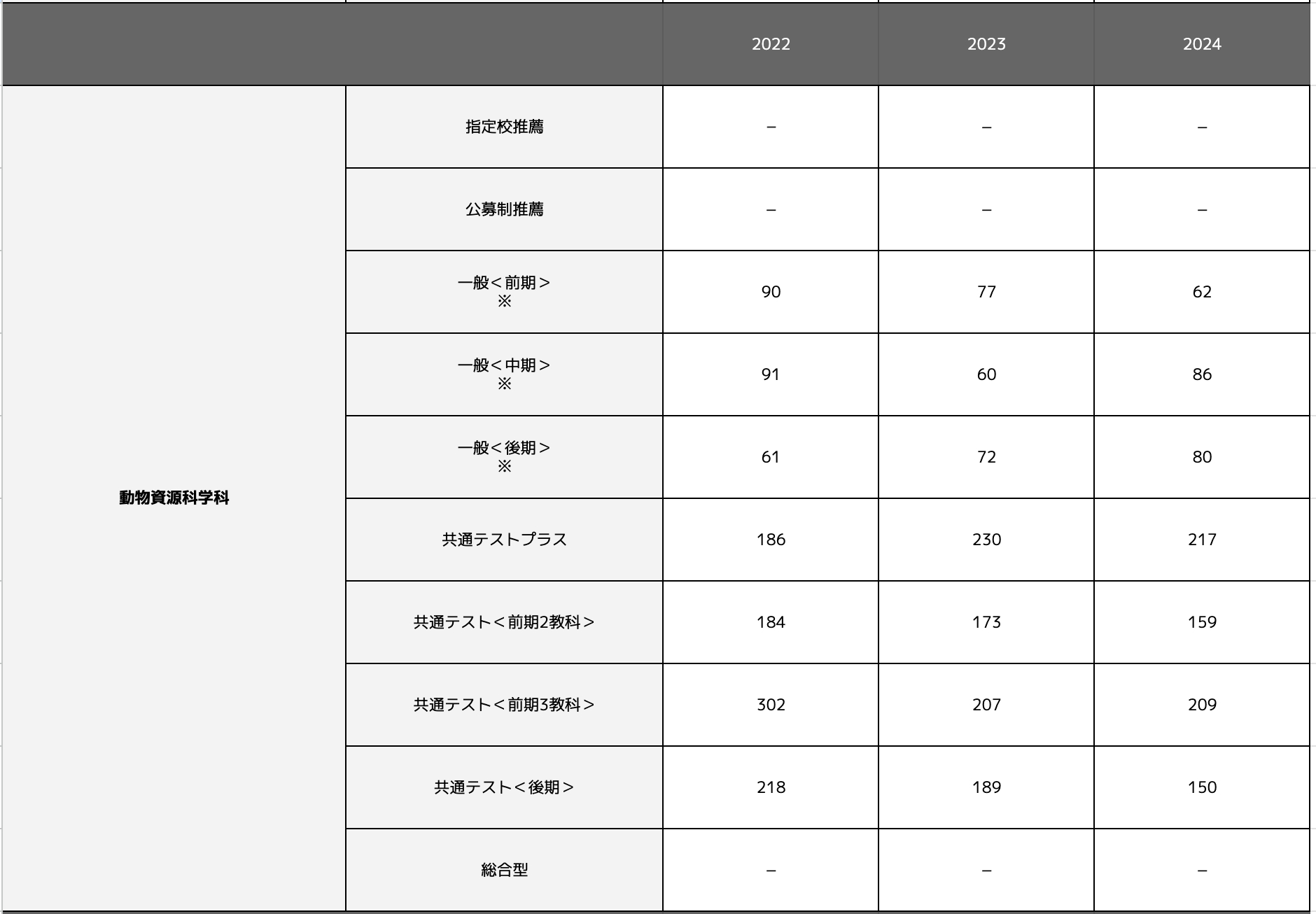 動物資源科学科の合格最低点推移一覧表