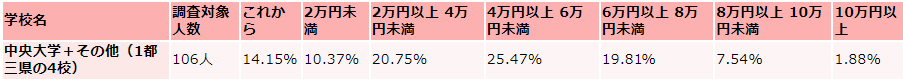 中央大学の毎月かかる生活費の収入（アルバイト収入）