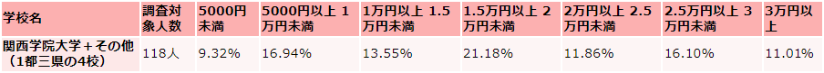 関西学院大学の毎月かかる生活費の支出（娯楽費）