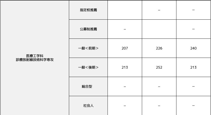 医療工学科（診療放射線技術科学専攻）の合格最低点推移一覧表
