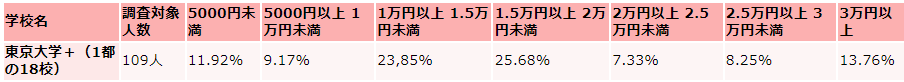 東京大学の毎月かかる生活費の支出（娯楽費）