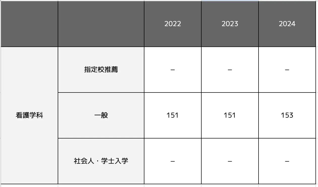 看護学科の合格最低点推移一覧表