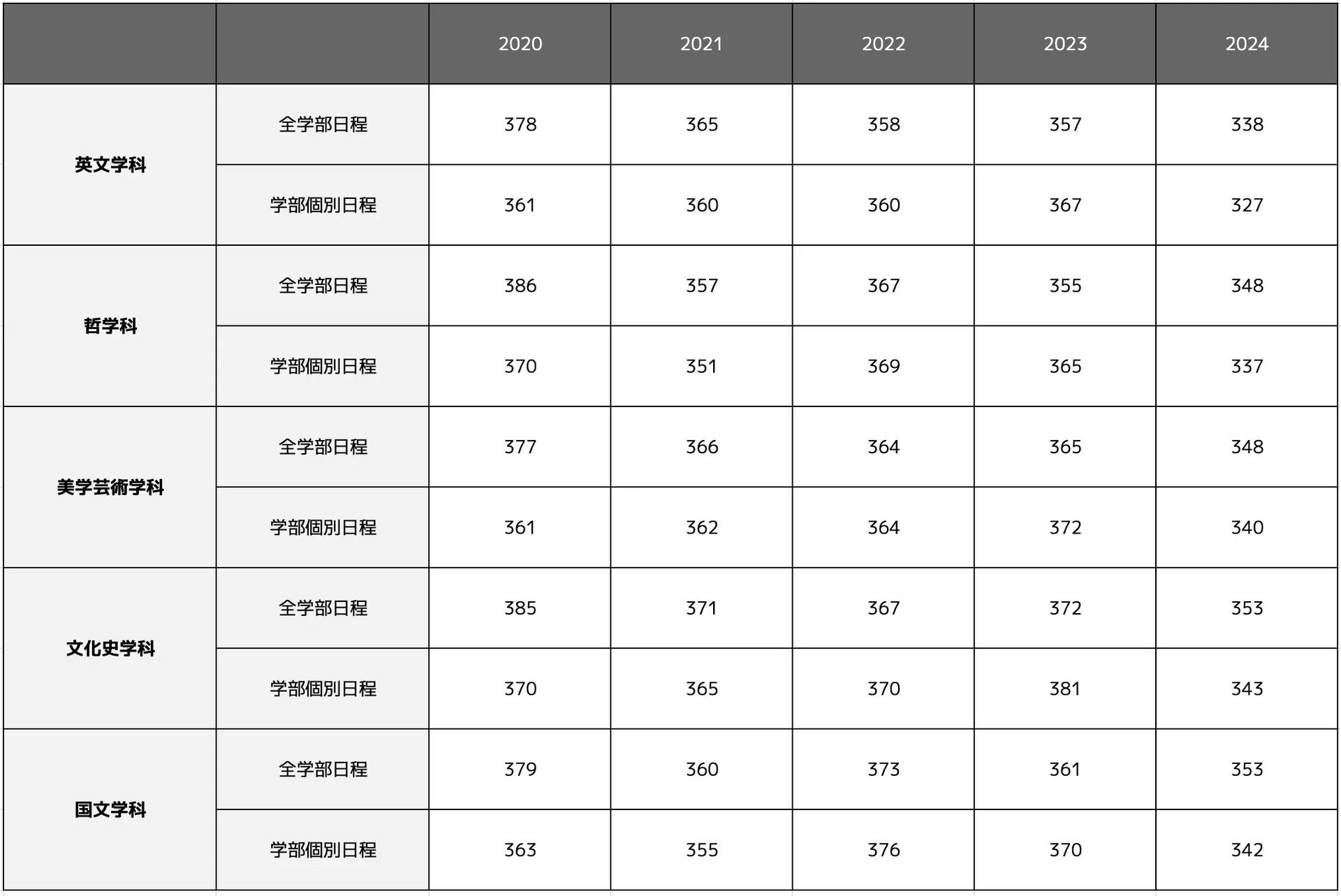 同志社大学文学部の合格最低点推移一覧表