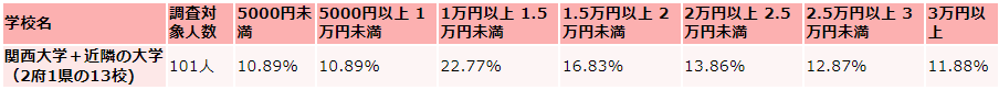 関西大学の毎月かかる生活費の支出（娯楽費）
