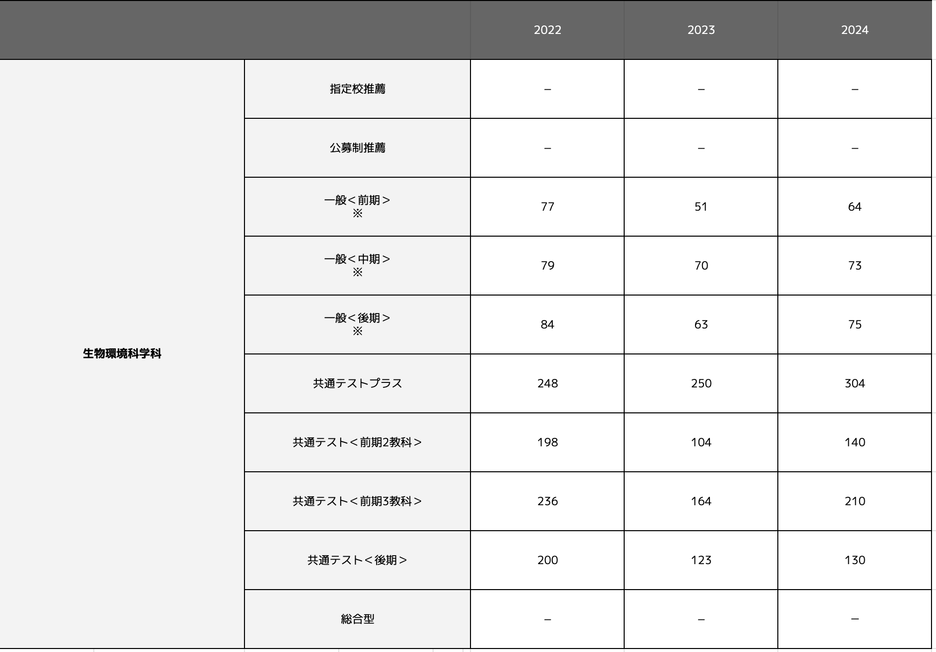 生物環境科学科の合格最低点推移一覧表