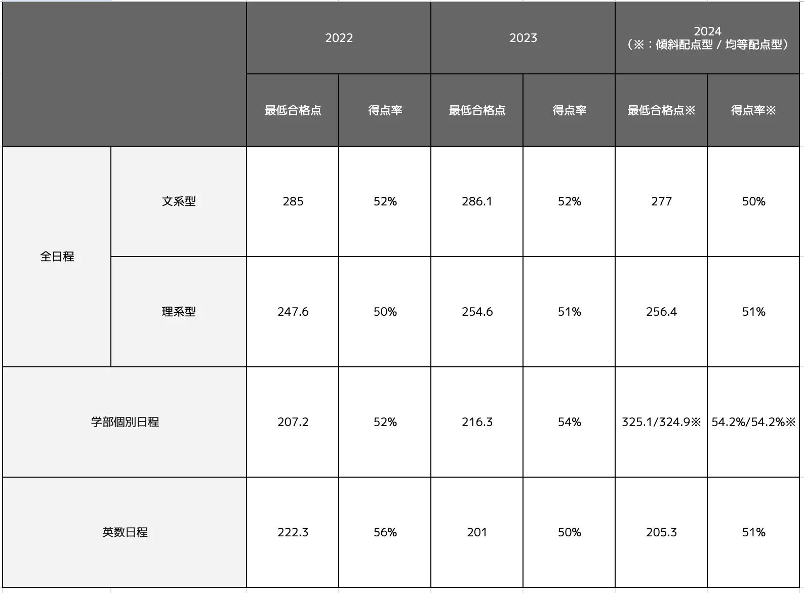 関西学院大学総合政策学部の合格最低点推移一覧表