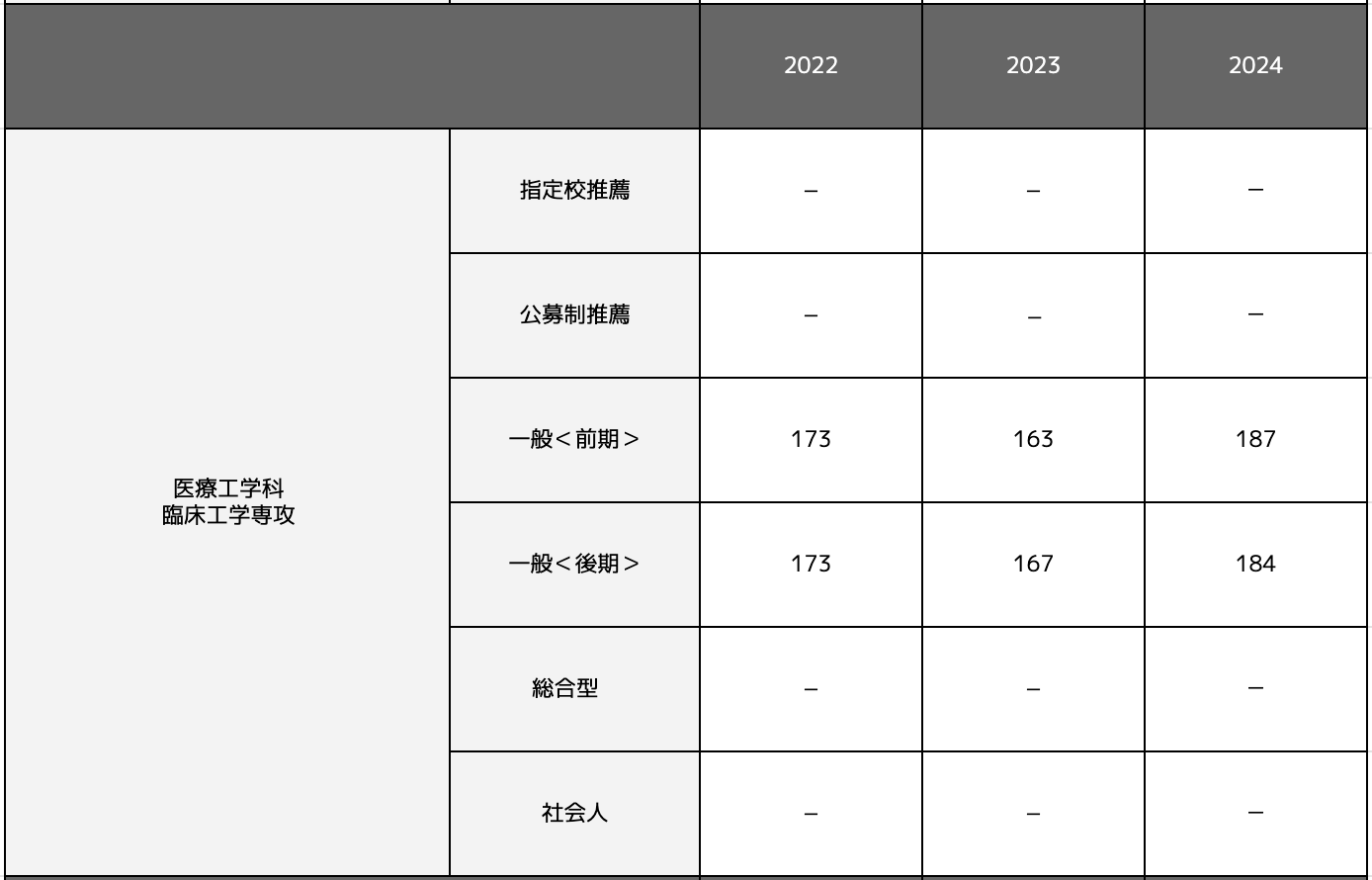 北里大学】合格最低点推移-学部別｜最新2024年まで | 学生