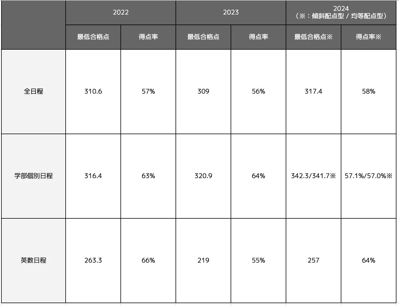 関西学院大学商学部の合格最低点推移一覧表