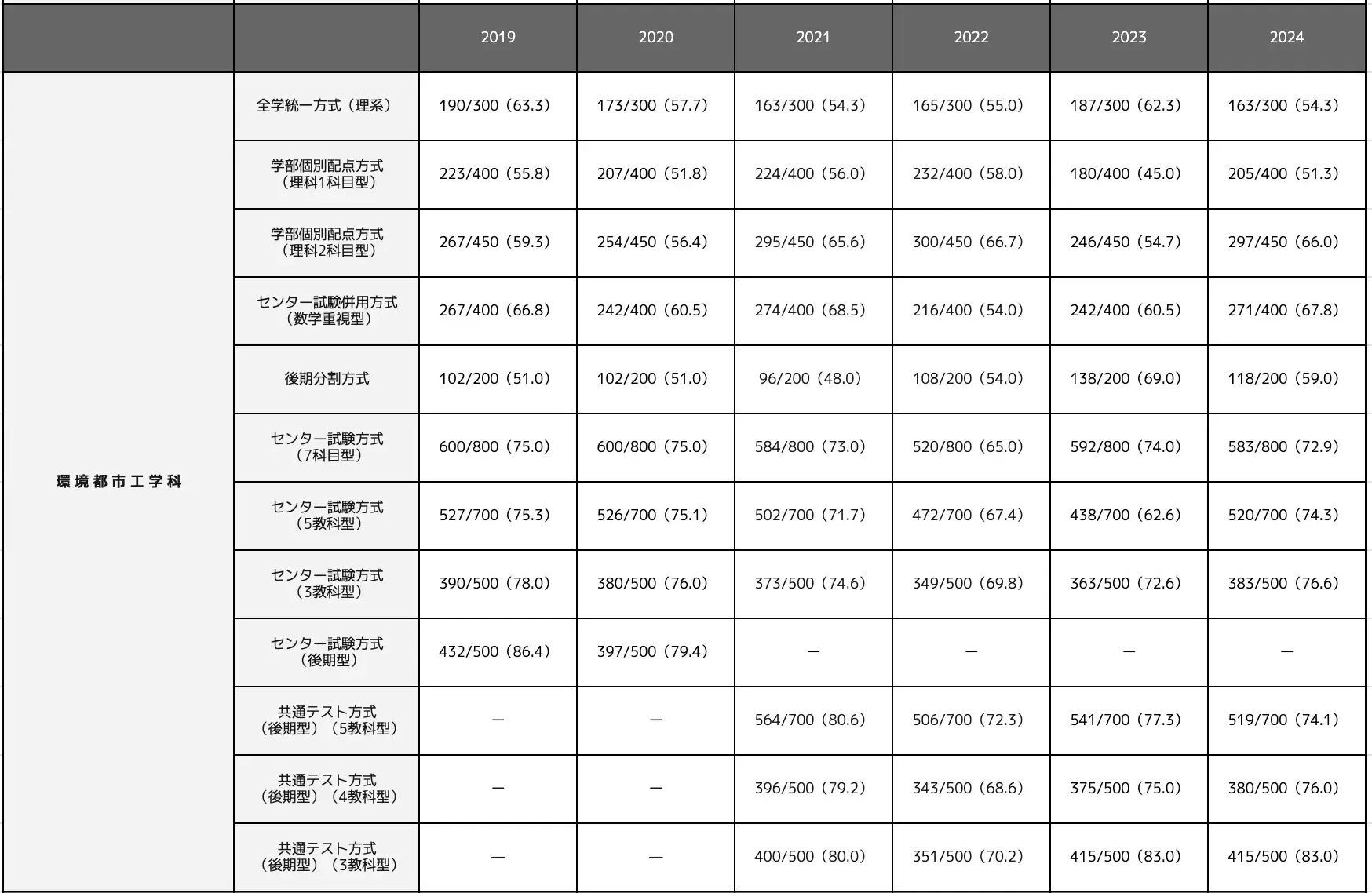 環境都市工学科の合格最低点推移一覧表