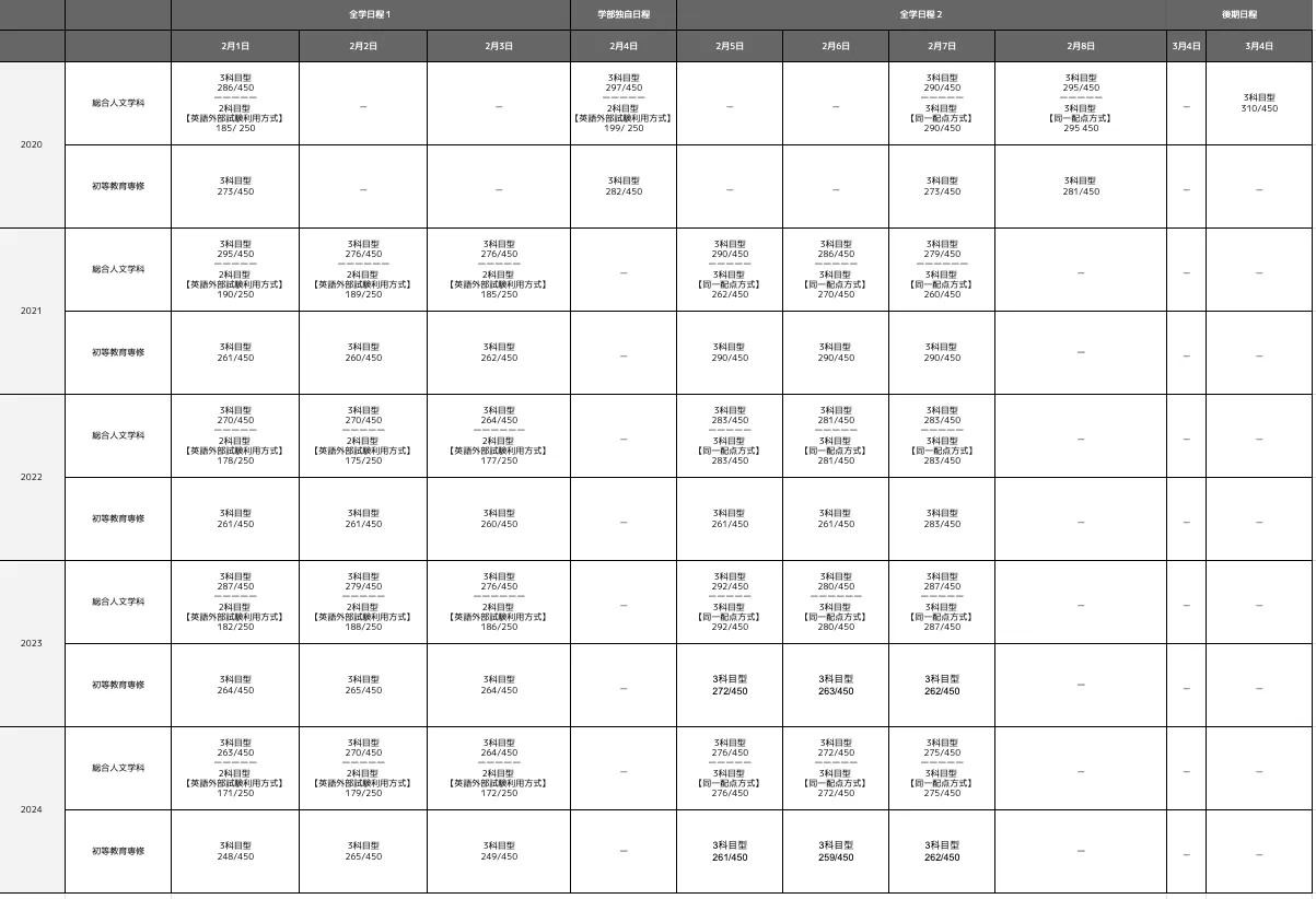 関西大学文学部の合格最低点推移一覧表