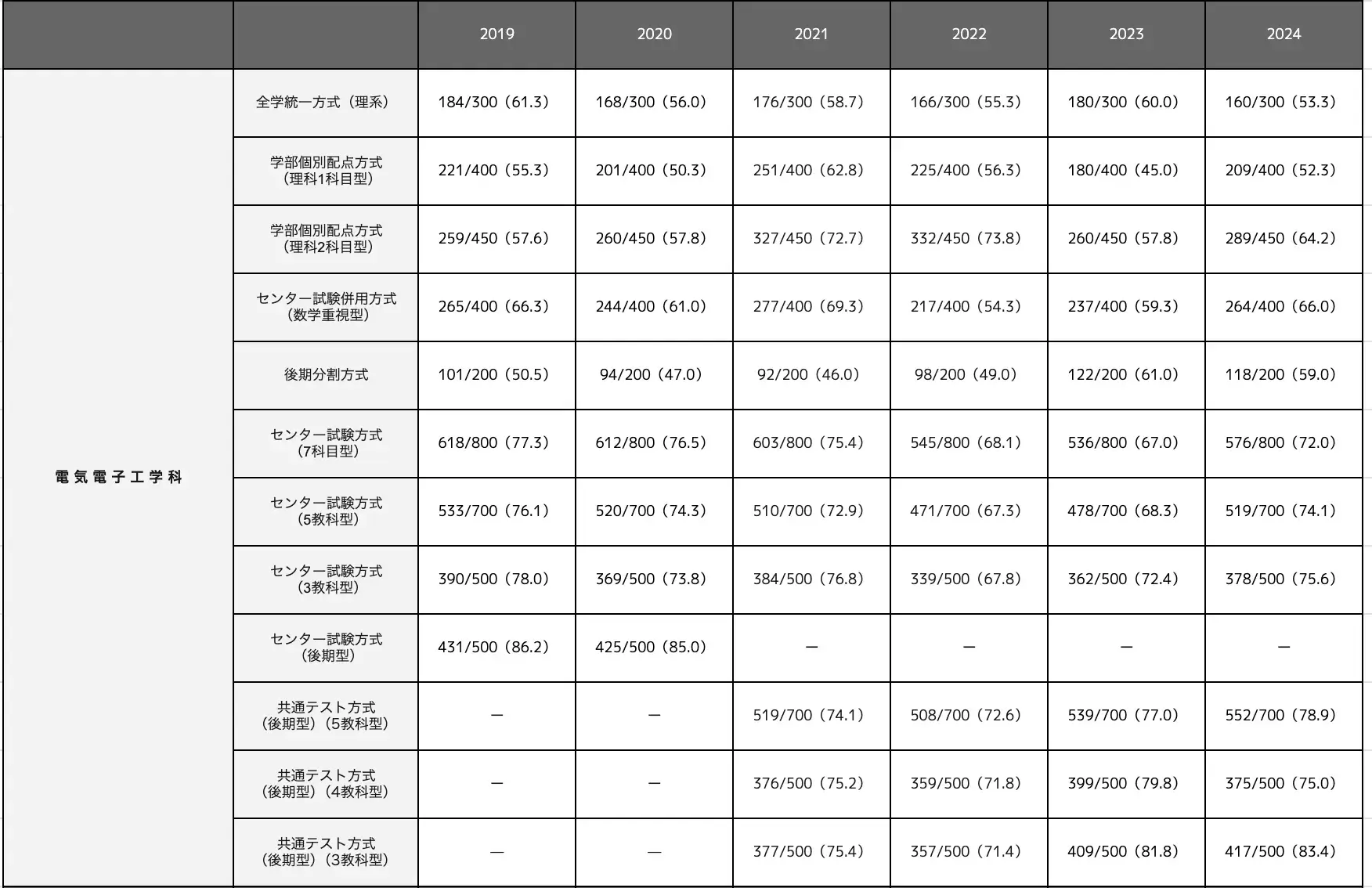 電気電子工学科の合格最低点推移一覧表