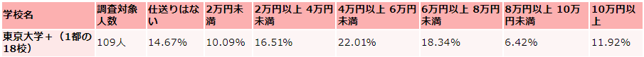 東京大学の毎月かかる生活費の収入（仕送り）
