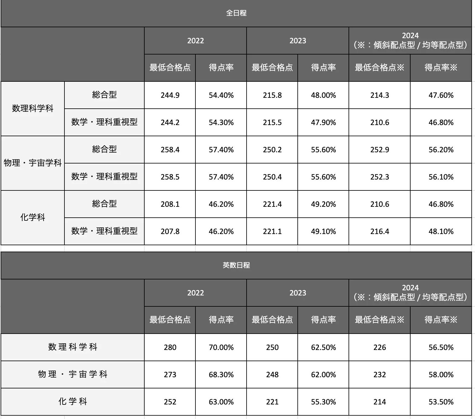 関西学院大学理学部の合格最低点推移一覧表