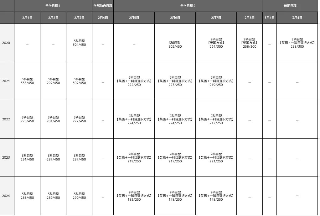 関西大学外国語学部の合格最低点推移一覧表