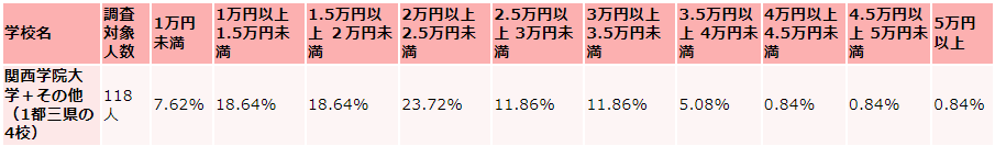 関西学院大学の毎月かかる生活費の支出（食費）