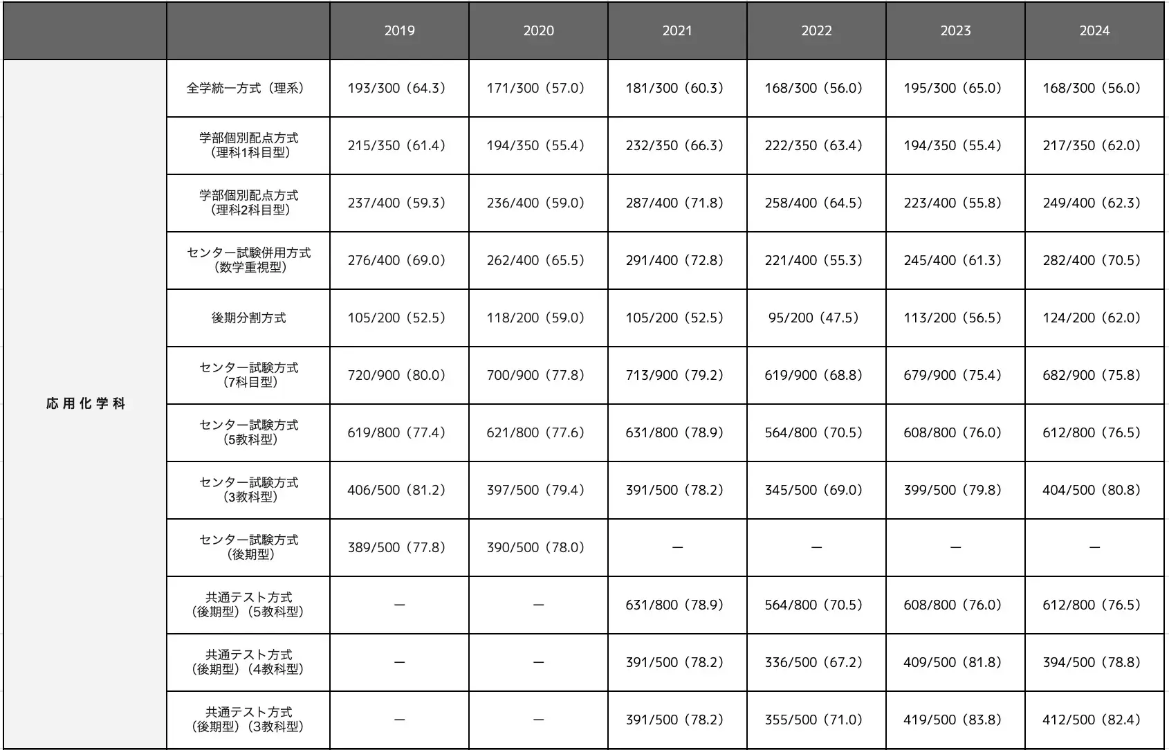 応用化学科の合格最低点推移一覧表