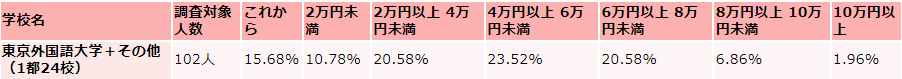 東京外国語大学の毎月かかる生活費の収入（アルバイト収入）