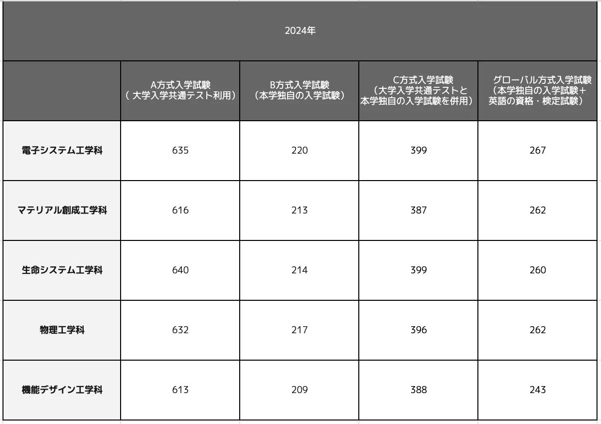 東京理科大学】合格最低点推移-学部別｜最新2024年まで | 学生