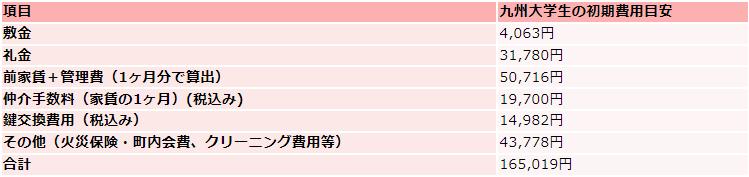 九州大学生の住居費初期費用