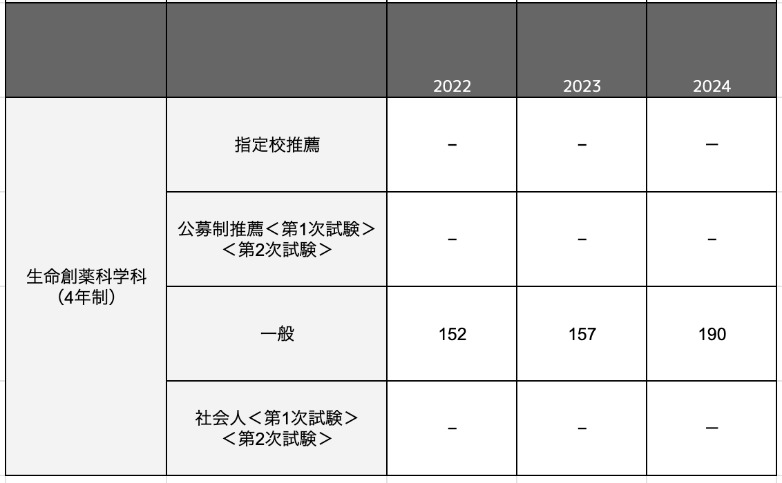生命創薬科学科の合格最低点推移一覧表
