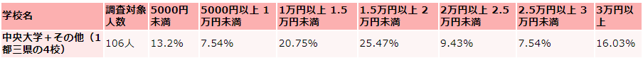 中央大学の毎月かかる生活費の支出（娯楽費）