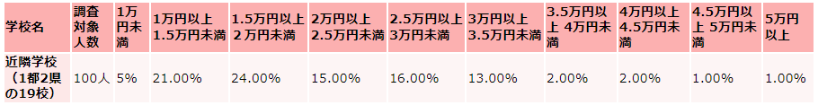 埼玉大学の毎月かかる生活費の支出（食費）