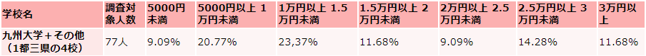 九州大学生の毎月かかる生活費の支出(娯楽費)