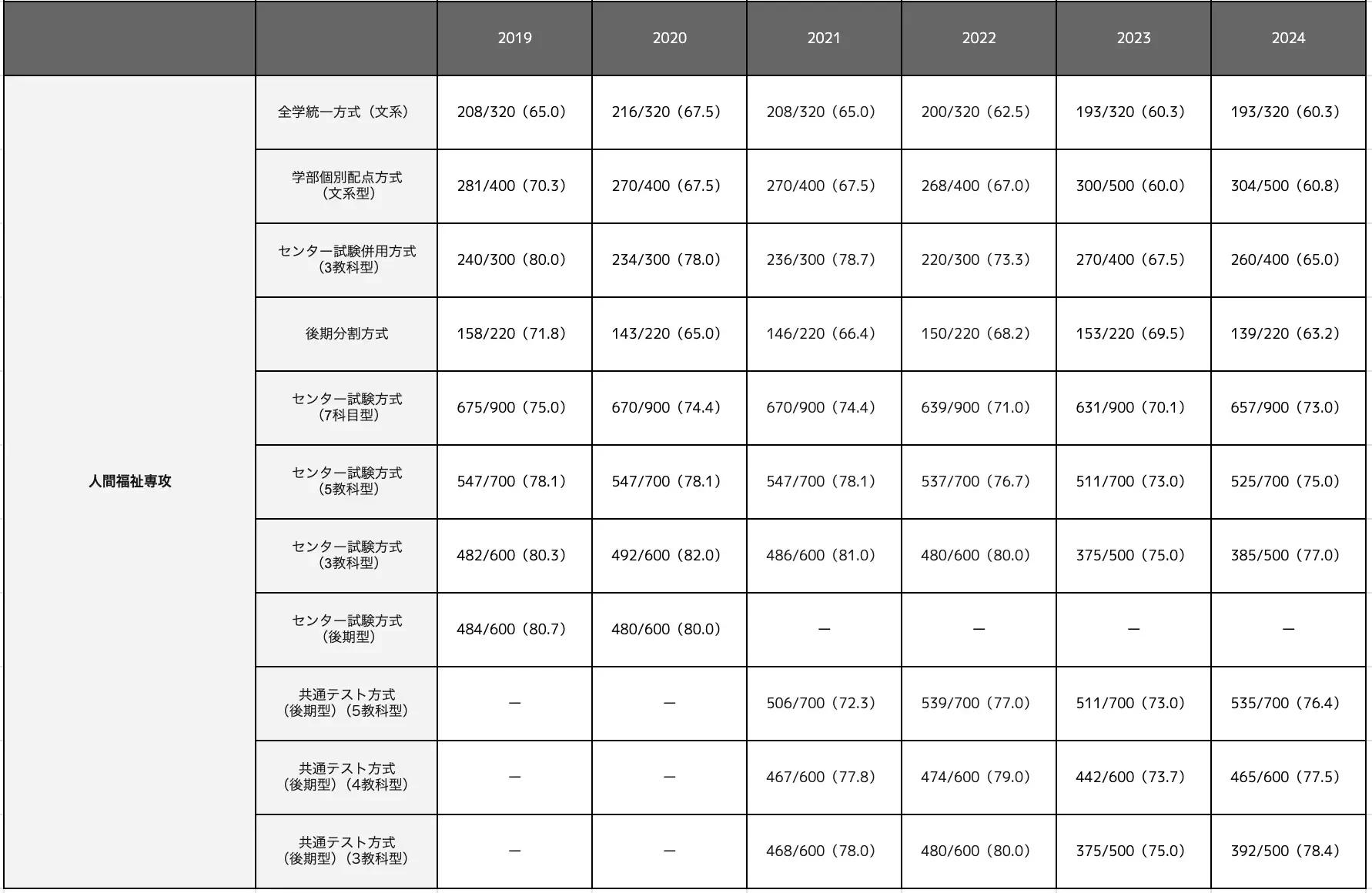 人間福祉専攻の合格最低点推移一覧表