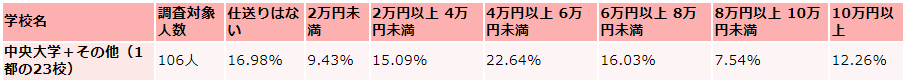 中央大学の毎月かかる生活費の収入（仕送り）