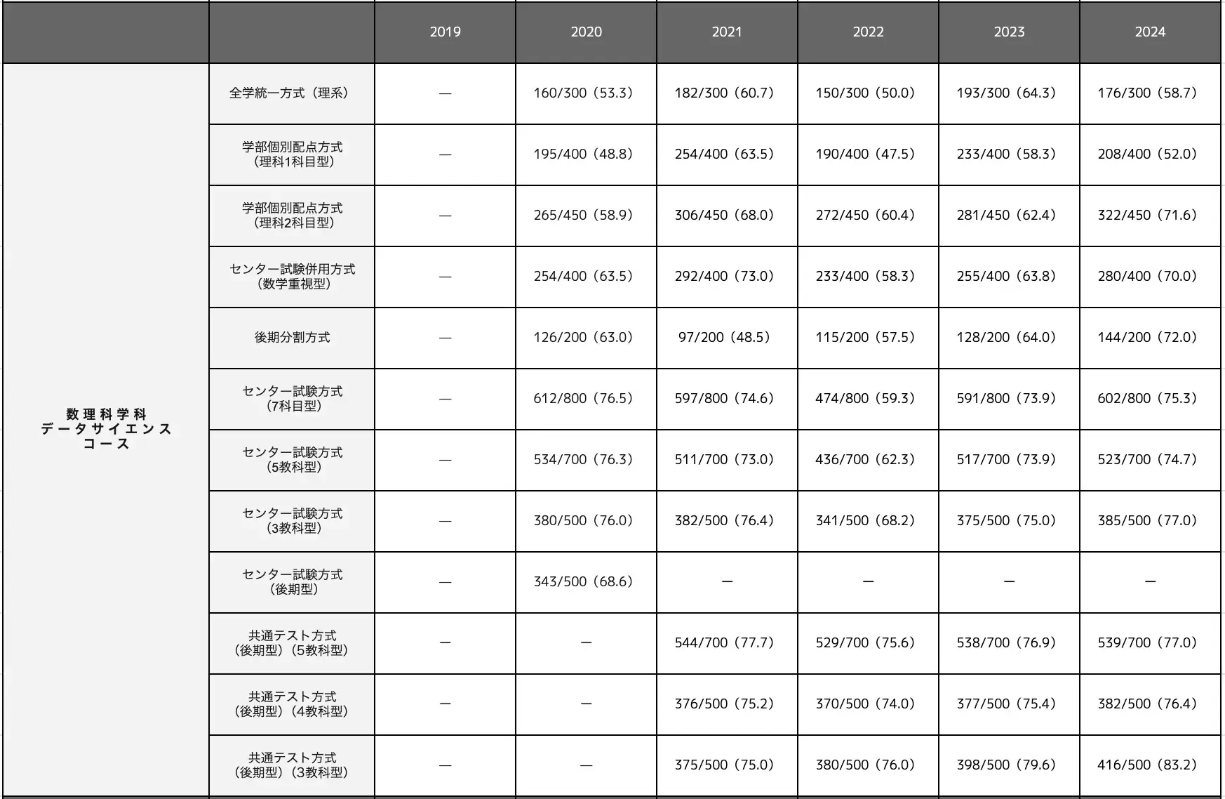 数理科学科データサイエンスコースの合格最低点推移一覧表