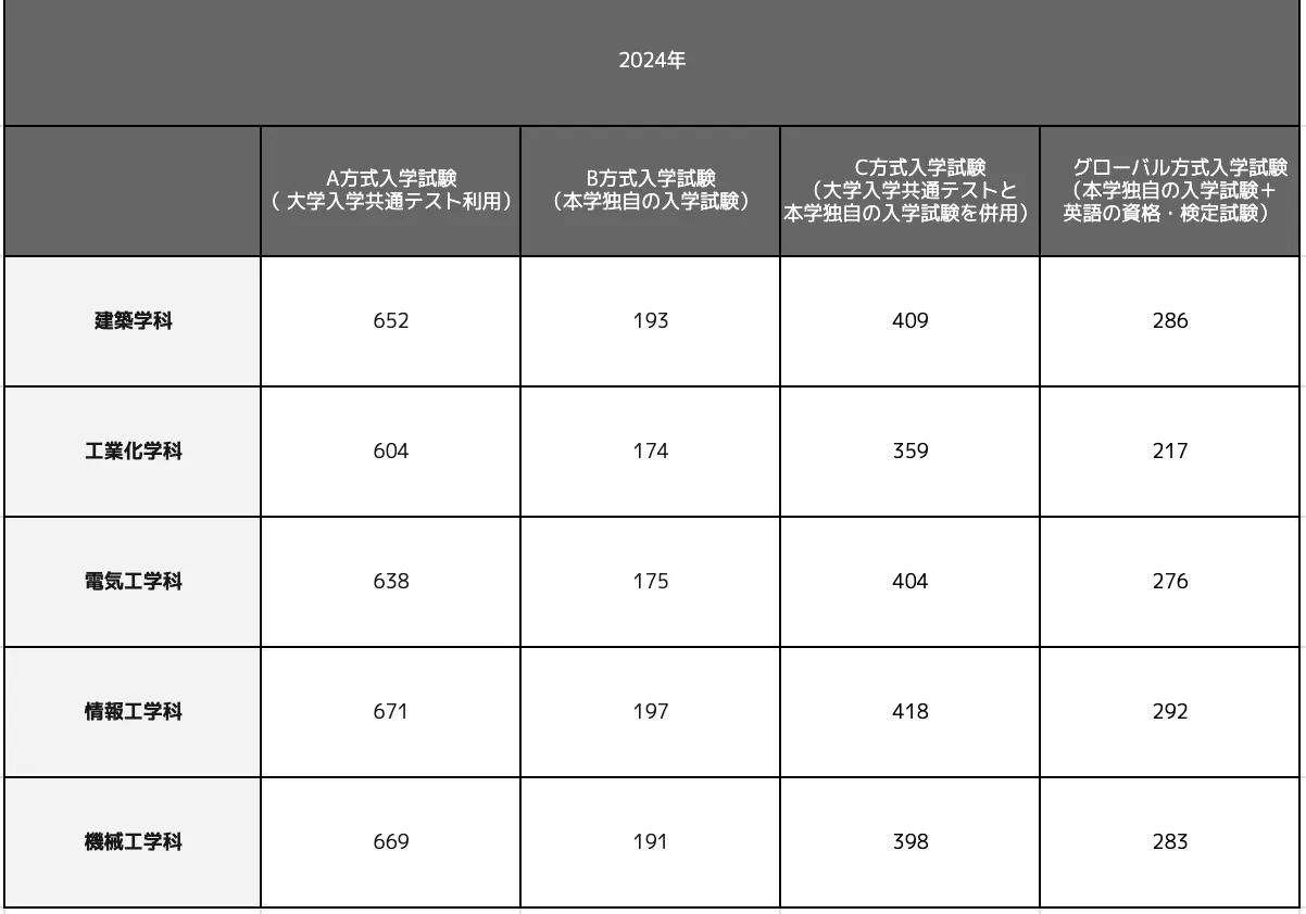 東京理科大学】合格最低点推移-学部別｜最新2024年まで | 学生