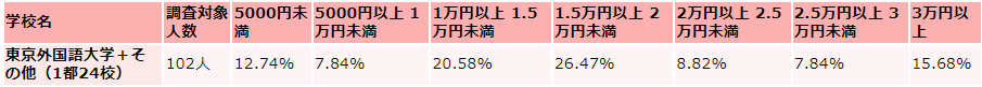 東京外国語大学の毎月かかる生活費の支出（娯楽費）