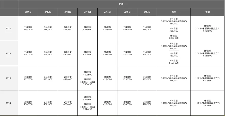 関西大学経済学部の合格最低点推移一覧表