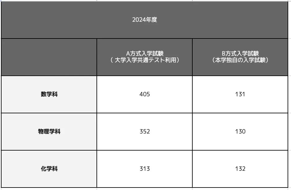 東京理科大学理学部第二部の合格最低点推移一覧表