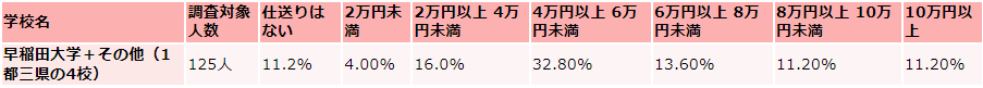 早稲田大学の毎月かかる生活費の収入（仕送り）
