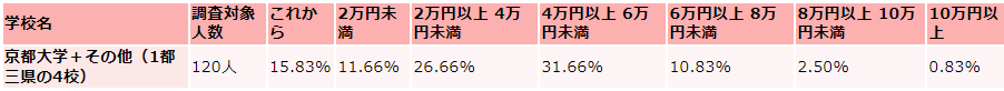 京都大学生の毎月かかる生活費収入(アルバイト)