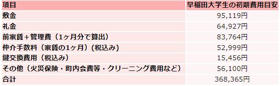 早稲田大学の住居費初期費用