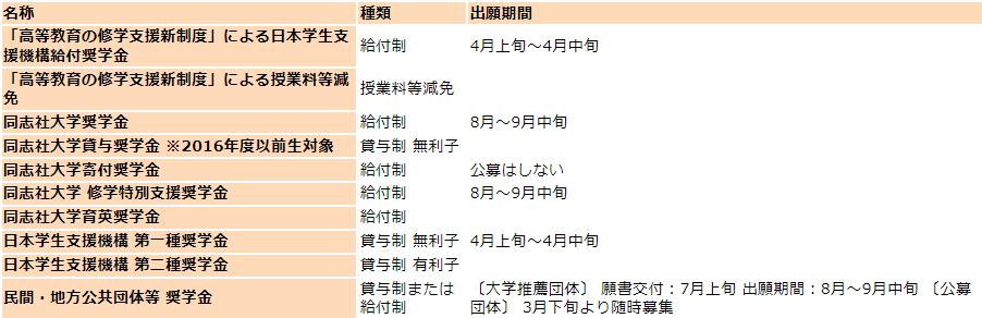 同志社大学入学後に募集する奨学金