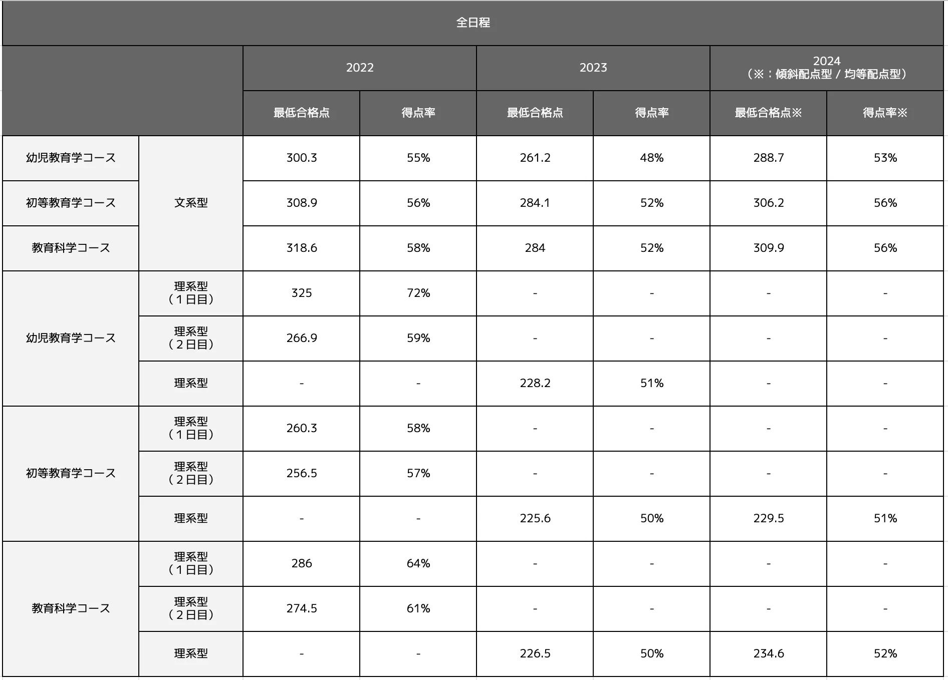 関西学院大学教育学部部の合格最低点推移一覧表